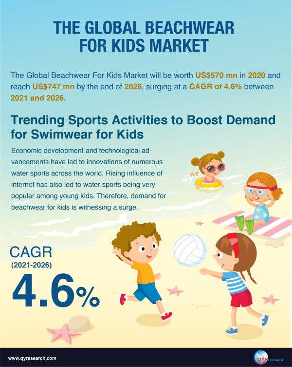 E-commerce to Bolster Demand for Beachwear for Kids at CAGR 4.6%, QYResearch, Inc.