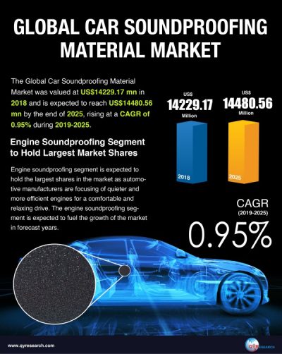 Car Soundproofing Material Market to reach US$14480.56 mn by 2026, QYResearch, Inc.