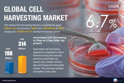 Cell Harvesting Market to Reach US$314 million by 2026 at a CAGR of 6.7% says QY Research