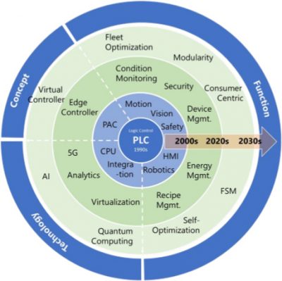 Need for Secure Connectivity at the Industrial IoT Edge Drives Growth in Edge Controller Market According to ARC Research