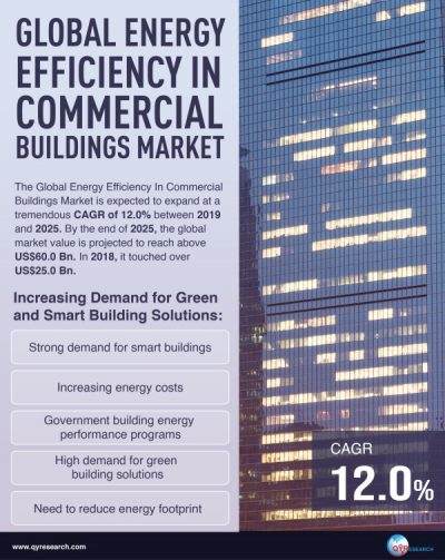 Global Energy Efficiency in Commercial Buildings Market to Reach over US$60 Billion, QYResearch, Inc.