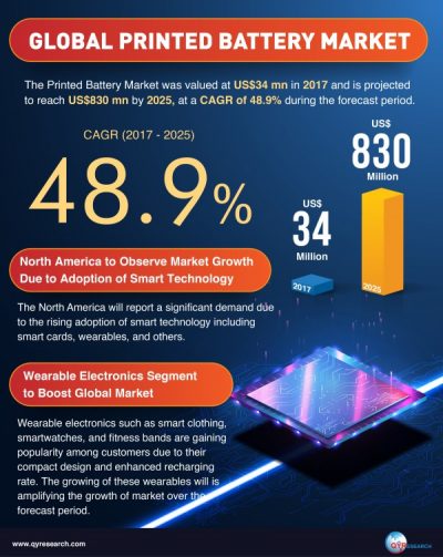 Printed Battery Market to Reach US$830 mn by 2025, QYResearch, Inc.
