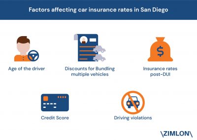 According to a study by Zimlon, car owners in San Diego pay an average of $1,397 per annum on car insurance
