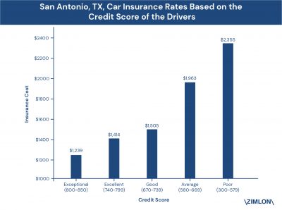 Zimlon’s New Research Reveals that San Antonio, TX, Car Drivers with Exceptional Credit Score can Save $205 on Car Insurance