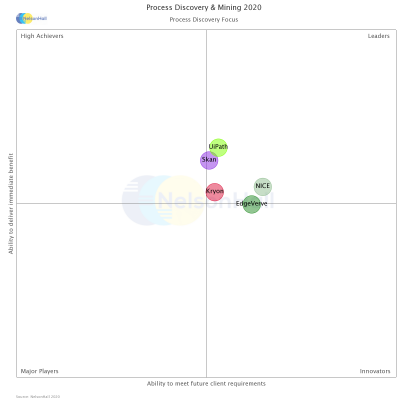 Skan positioned as a Leader in Process Discovery by NelsonHall
