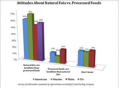 In First Coast Packing/Healthy Fats Coalition Ipsos Survey, Big Majority Say Natural Fats Healthier than Processed Foods, Agree Plant-Based Meat is ‘Highly Processed’