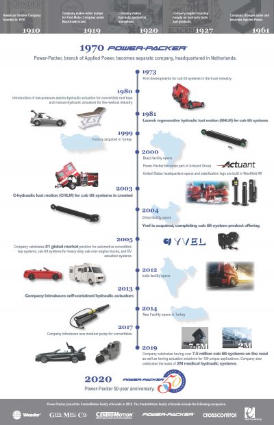 Power-Packer Celebrates Half-Century of Growth and Innovation