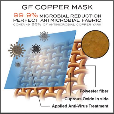 Gian Ferrente’s Copper Infused Anti-virus Mask Prevents the Spread of Infection.