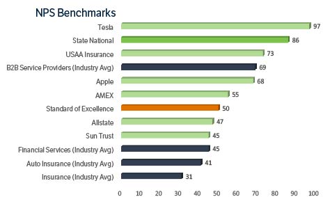 State National Companies' NPS Score Soars to +86