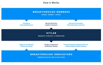President of Merck Global Health Innovation Fund, Bill Taranto, to Chair the HITLAB Breakthrough Alliance
