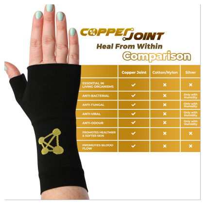 CopperJoint Wrist Brace for Carpal Tunnel for Women Launch Ends on a High After Exceptional Sales