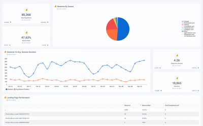 Oviond, a growing digital marketing reporting platform outlines the importance and need for Digital Marketing Reports
