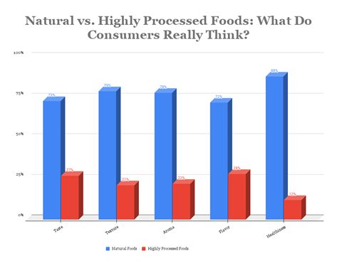 In New Coast Packing Co./Ipsos Survey, U.S. Consumers Prefer 'Natural' Over 'Highly Processed' Foods by Huge Margins