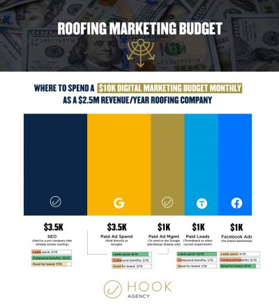 Hook Agency CEO Recently Spoke About What Roofing Companies are Spending on Marketing and Where They’re Cashing in