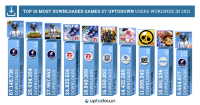 The most popular mobile games in 2021 according to Uptodown research
