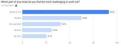 New Survey Reveals Americans Find “Abs and Core” to be Most Challenging Body Parts to Work Out