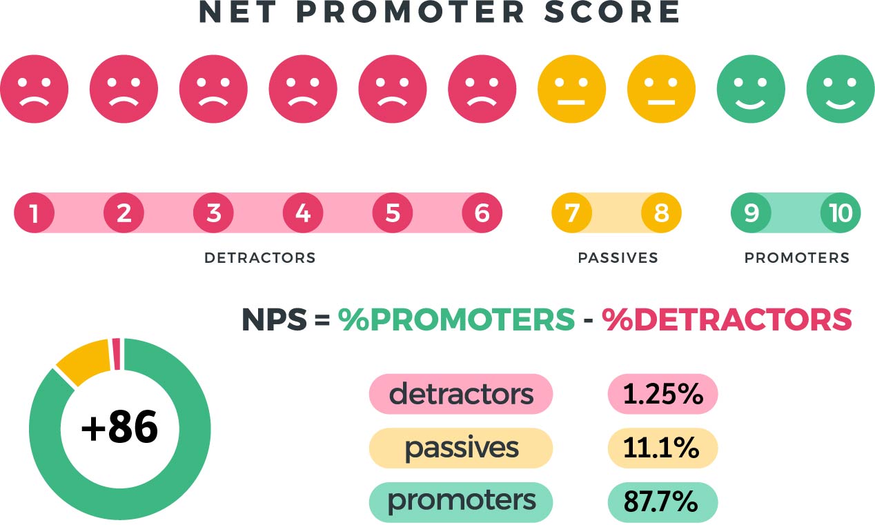 State National Companies’ NPS Remains Industry Leading at +86