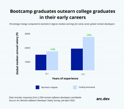 Coding bootcamp grads earn 12% higher starting salaries than college grads: Arc Developer Survey