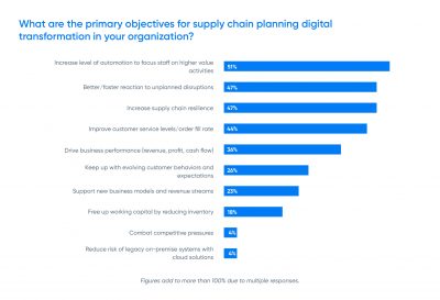 Global Study Reveals 52% of Vital Digital Supply Chain Transformation Efforts Hamstrung by Skills and Labor Crunch
