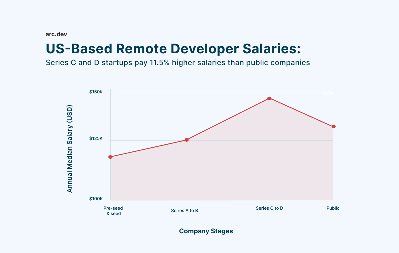 Developers earn 11.5% more at late-stage startups than at public companies: Arc Salary Report