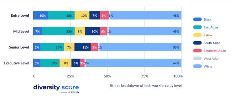 Divercity.io Releases Revealing Report About Diversity In The Tech Industry