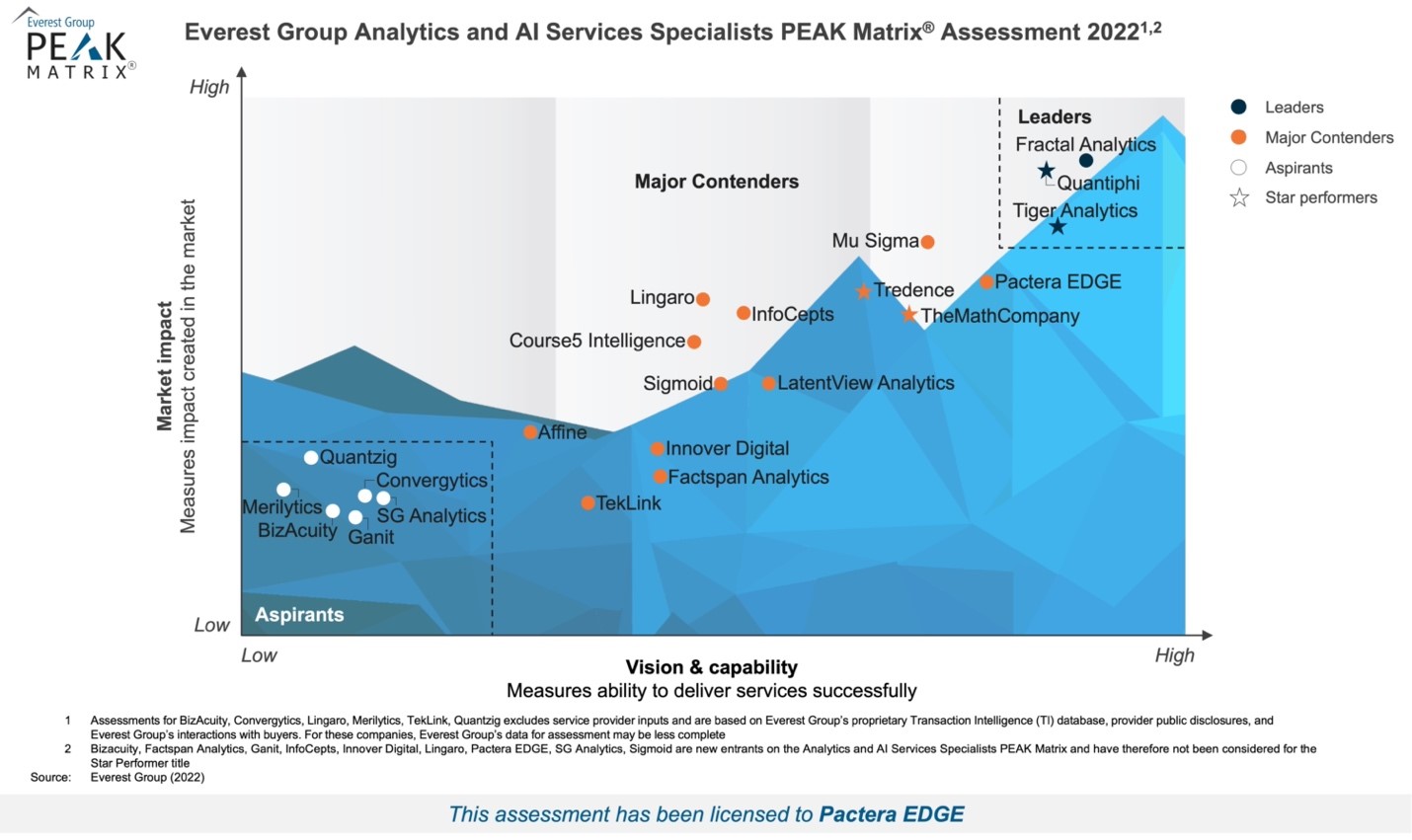 Pactera EDGE Named a Major Contender in 2022’s Everest Group Analytics and AI Services Specialists PEAK Matrix® Assessment