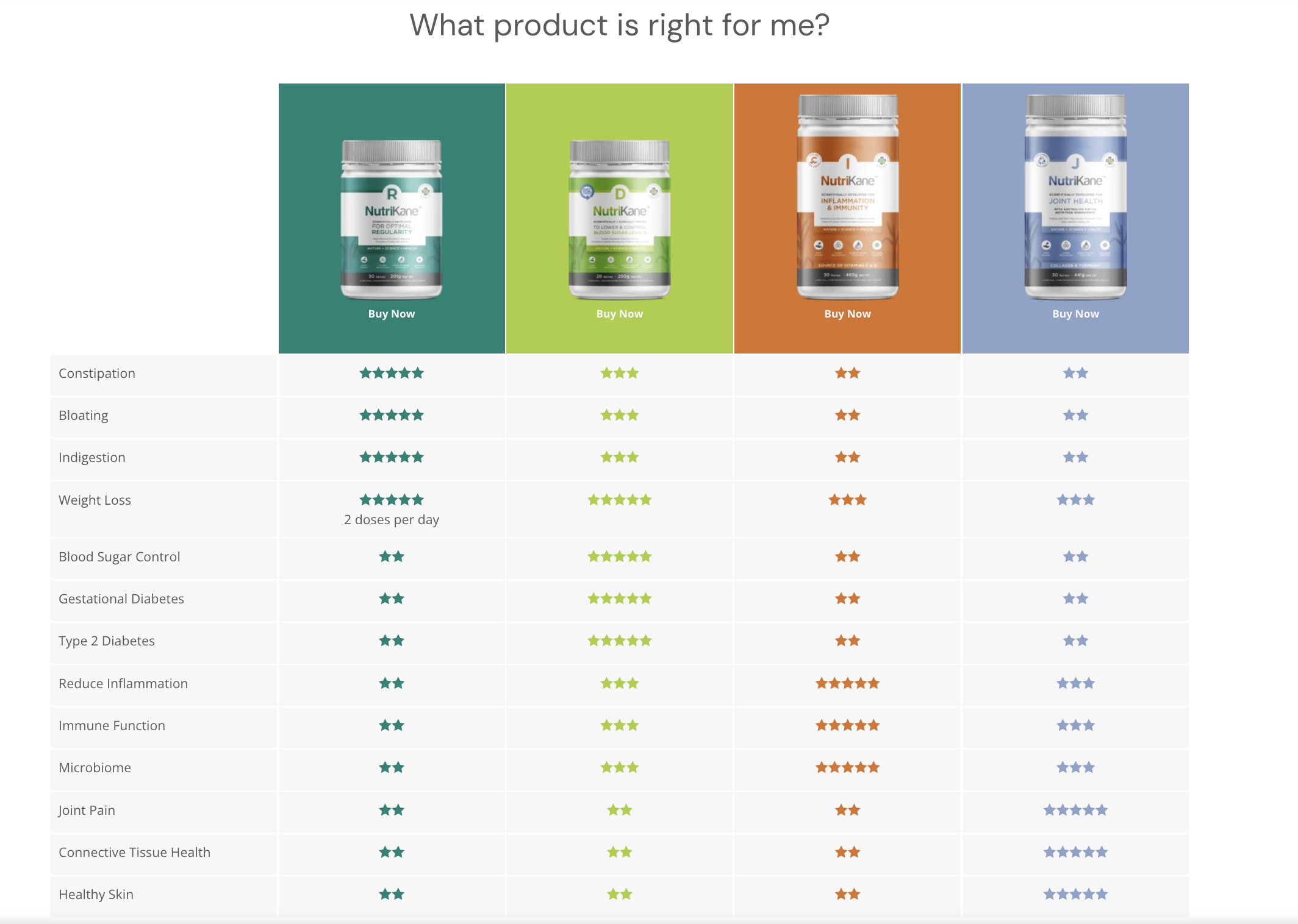 Find the Right NutriKane Product for You with NutriKane.com’s Product Comparison Tool