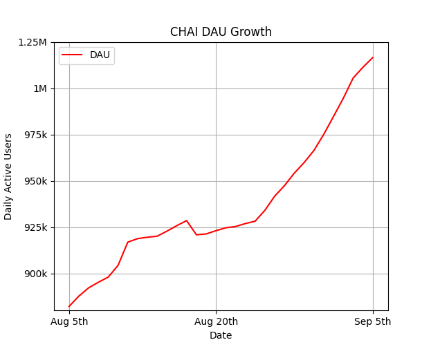 CHAI launches API for Social AI after strong Q3 growth hitting 1.2M DAU