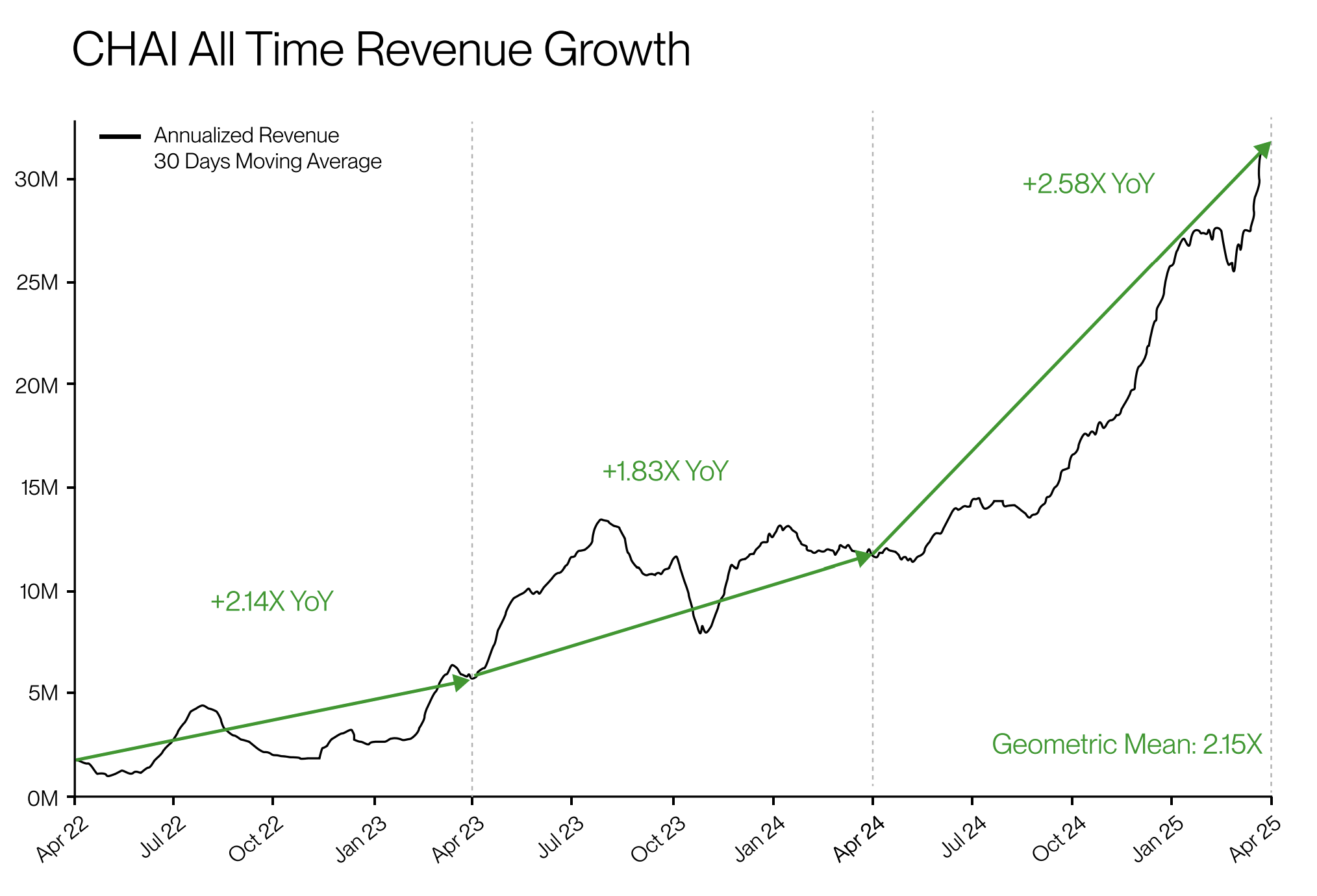 CHAI reaches over $30M in ARR - with only 12 employees