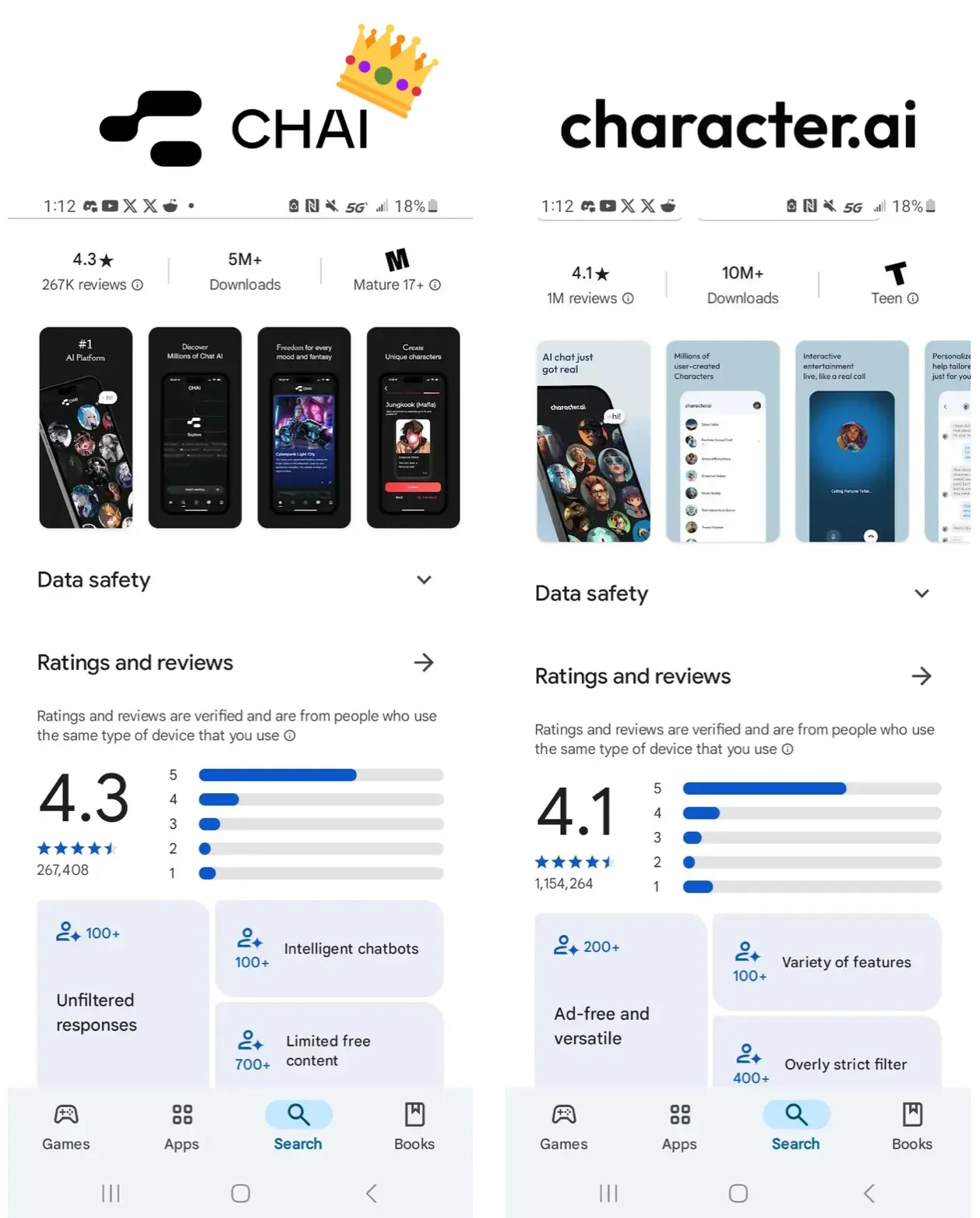CHAI Claims the Crown in Social AI — Beats Character AI in Ratings