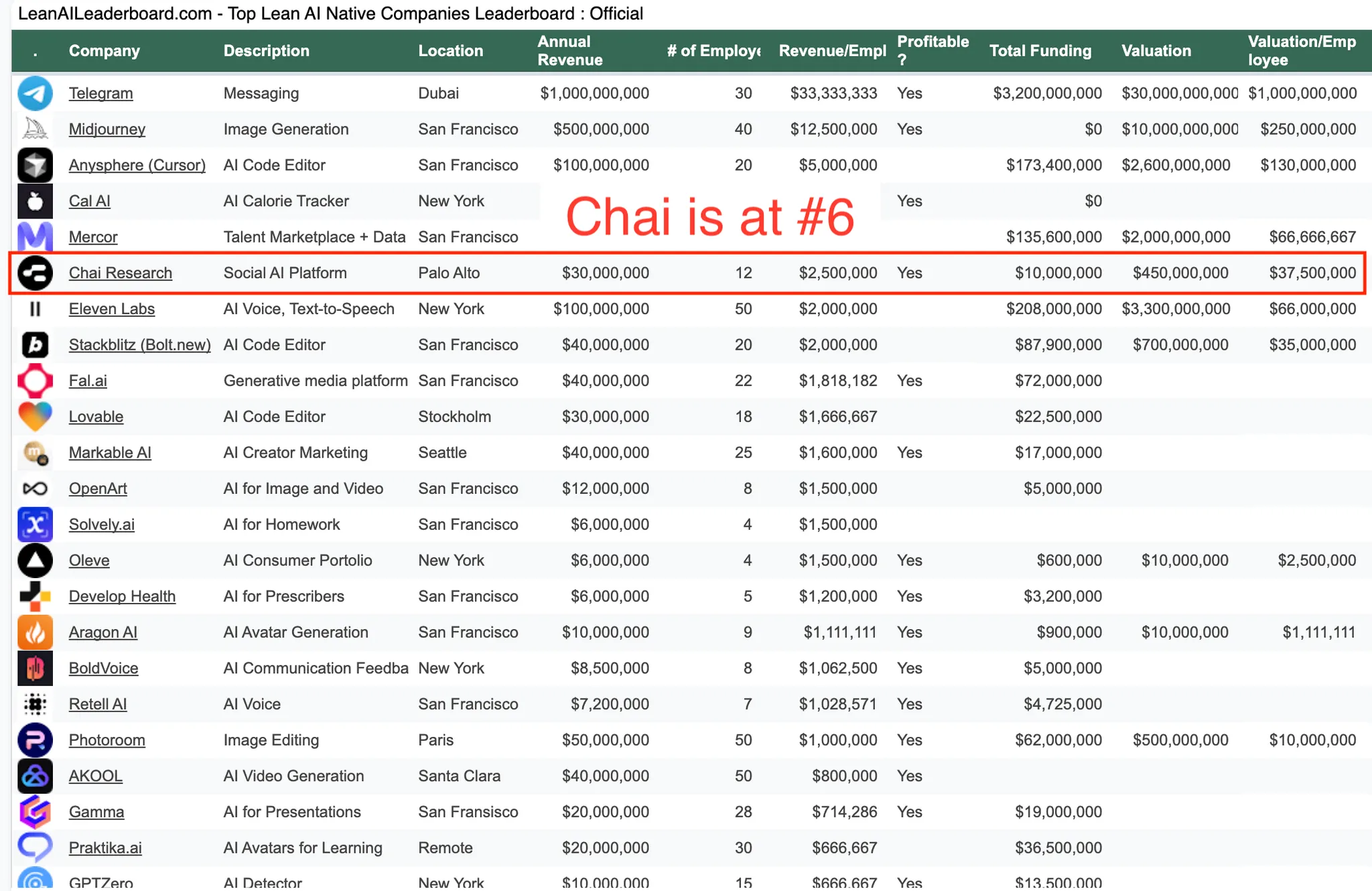 CHAI Ranked Top Among AI Native Companies