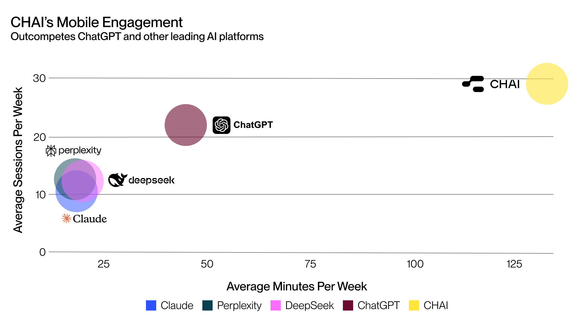 CHAI AI - The Research Lab Has Now Trained A Social LLM That Beats OpenAI ChatGPT, Perplexity, and DeepSeek in Mobile Engagement
