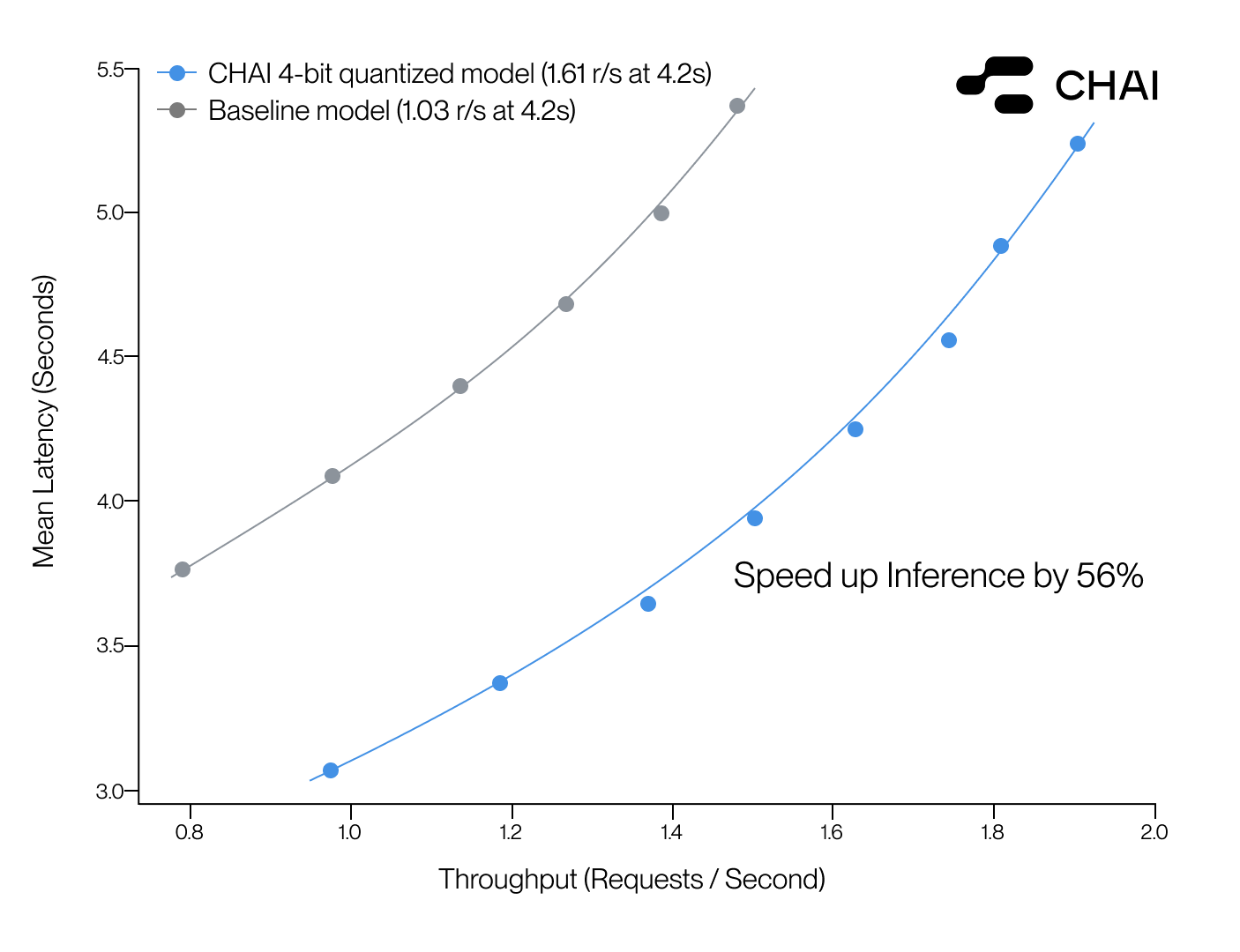 CHAI – AI Lab Quantizes Social AI to 4-bit for +56% Increase in Throughput