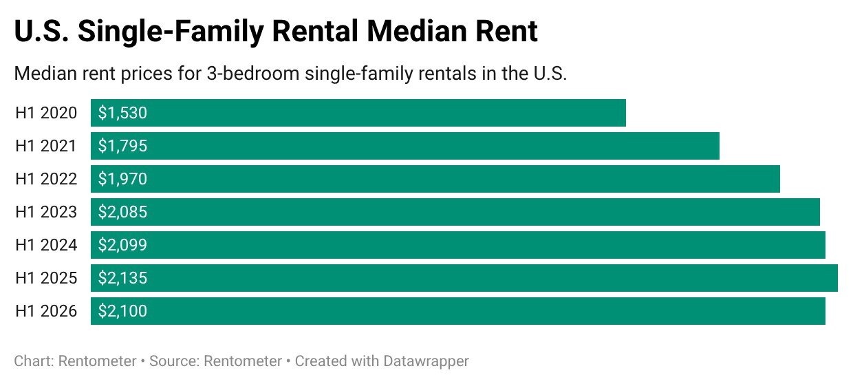 Rentometer Report: U.S. Single-Family Rents Post First Sustained National Slowdown Since the Post-Pandemic Boom